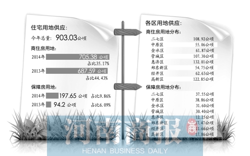 　　鄭州市國土局日前發布了2014年國有建設用地供應計劃。