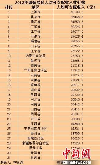 31省（區、市）2012年城鎮居民人均可支配收入排行榜。