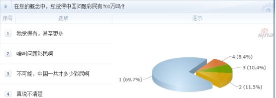 調查：在您的概念中，您覺得中國問題彩民有700萬嗎？