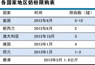 澳門或跟風奶粉限購令 搶購潮繼續向其他市場蔓延