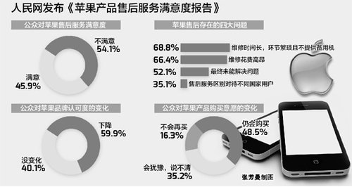 售后問(wèn)題引熱議 六成公眾對(duì)蘋(píng)果品牌認(rèn)可度下降