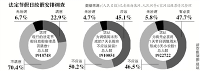 假日安排網(wǎng)上調(diào)查結(jié)束，進(jìn)入收集分析整理階段；小長假“挪2做3”反對聲最強(qiáng)烈
