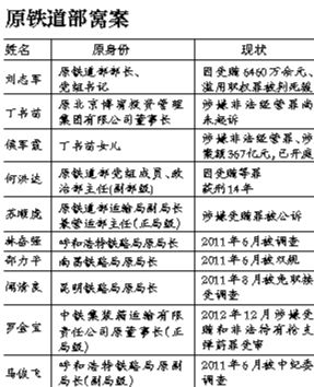 系原鐵道部窩案重要涉案人之一，曾任原鐵道部運輸局長、副總工程師；13起指控中“行賄者”多為民企