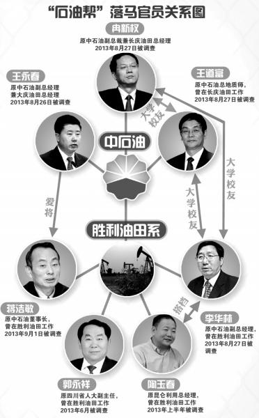 中石油系落馬官員關系圖。圖/東方IC