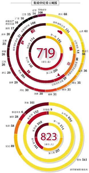 昨日，中紀委發布本月第四個違反八項規定精神典型案件“周報”，全國30省份（除西藏）共通報174起案件，處理208人。