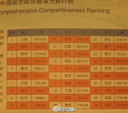 最新城市競爭力排行榜發布 鄭州排名第23