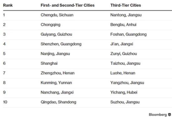 厲害了！中國表現(xiàn)最佳城市 鄭州排名第七