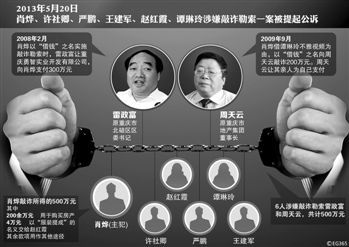涉及肖燁、趙紅霞等6名嫌疑人敲詐勒索一案，檢察機(jī)關(guān)已于5月20日向渝北區(qū)人民法院提起公訴。在起訴意見