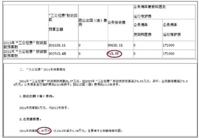 崇文門外街道辦事處“三公經費”財政撥款情況表中顯示，今年“公務接待費”為743.65元。在其對“三公經費”財政撥款情況的說明中，顯示2014年公務接待費預算為2.97萬元。 網絡截圖