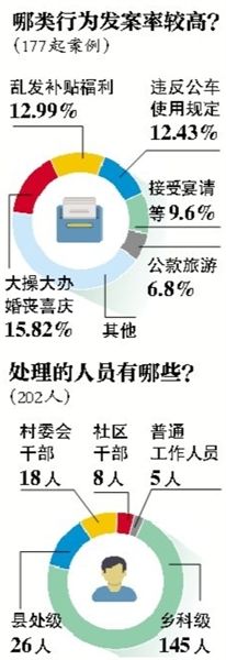 中紀委通報違規購買發放月餅等177起典型案件、