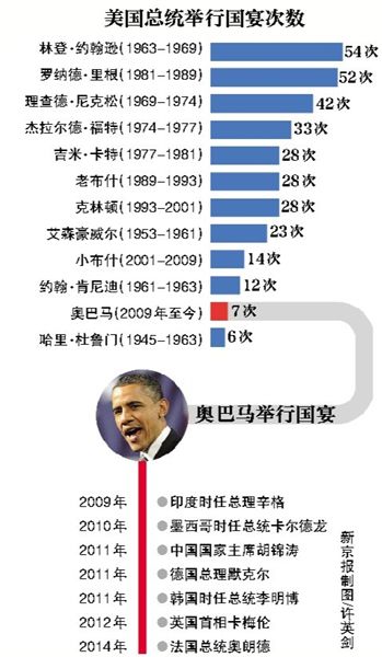 奧巴馬上任6年僅辦7場(chǎng)國宴