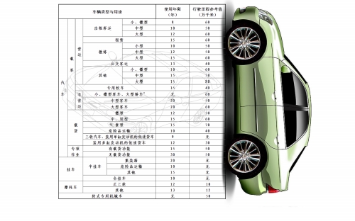 私家轎車不再規定報廢年限