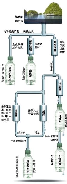 起底瓶裝水標準。