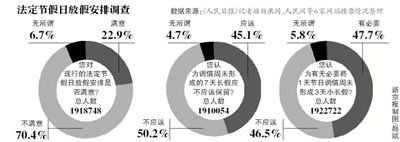 飽受吐槽的“中國式休假”或?qū)⒂瓉砀淖儯珖偃辙k自10日發(fā)布的法定節(jié)假日放假安排調(diào)查12日正式結(jié)束。記者從國家旅游局獲悉，自征集意見以來，約211萬人填寫了調(diào)查問卷。