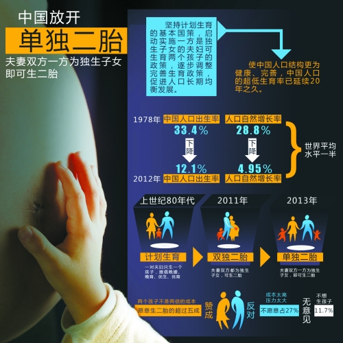 中央決定放開“單獨生二胎”，一下子將影響1500萬~2000萬人的選擇。