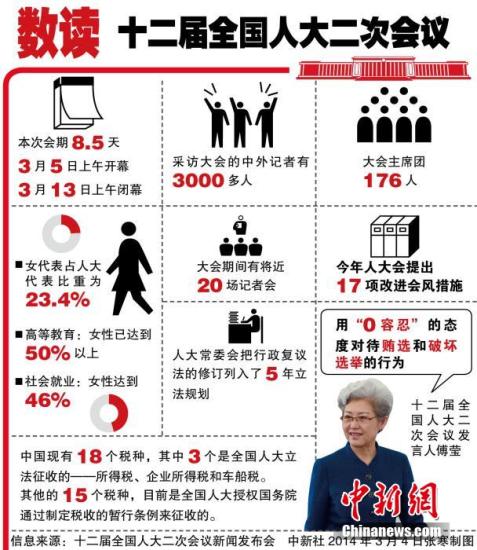 十二屆全國人大二次會議3月4日上午11時在人民大會堂新聞發布廳舉行首場新聞發布會。