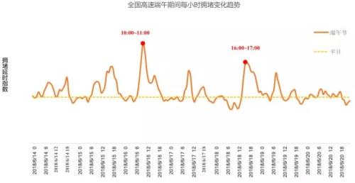 全國高速端午期間擁堵變化趨勢。來源：交通部聯合其他機構發布的《2018年端午全國公路網出行預測報告》。