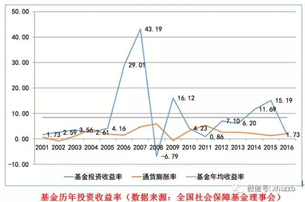 社?；饡撠熑吮硎?，近年來社保基金通過審慎穩健投資，依法合規運營，使得總體規模迅速壯大，投資收益保持穩定增長，實現了社?；鸬陌踩捅Ｖ翟鲋?。
