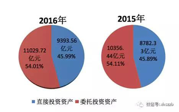2.去年底社?；饳嘁?9488.07億元，投資運作增值超過財政性凈撥入