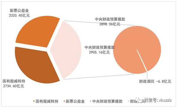 個人賬戶基金權益中，委托本金余額797.22億元，累計投資收益余額384.29億元。