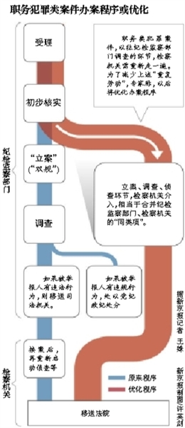 專家稱，最高檢座談會議題涉及合并職務犯罪案件的辦案“同類項”；此前紀檢部門調查完才交檢察院