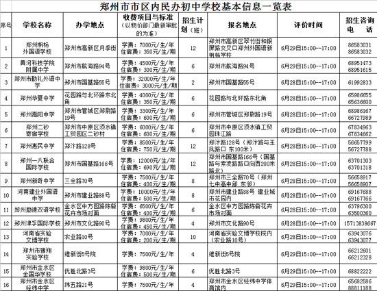 鄭州市市區內民辦初中學?；拘畔⒁挥[表
