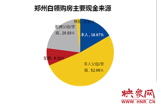 鄭州白領購房主要靠“啃老”。數據來源：智聯招聘