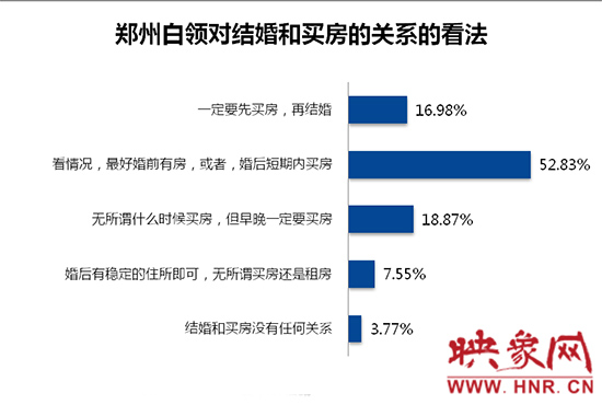鄭州白領對買房和結婚的關系的看法。數據來源：智聯招聘