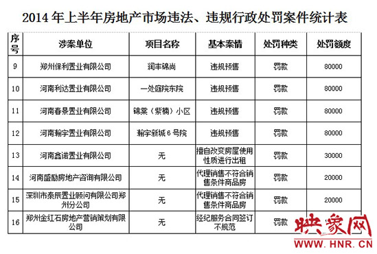 2014年上半年房地產(chǎn)市場違法、違規(guī)行政處罰案件統(tǒng)計表。