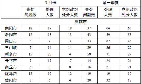 各地查處違反中央八項規定精神問題數、處理人數、處分人數情況