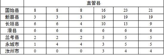 各地查處違反中央八項規定精神問題數、處理人數、處分人數情況