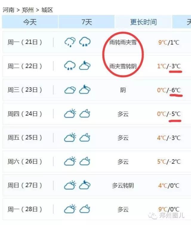 強冷空氣+雨 鄭州終于要下雪了！最低氣溫-6℃！