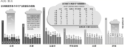 財政部經(jīng)濟建設(shè)司昨日發(fā)布，中央財政近日安排50億元資金，用于京津冀及周邊地區(qū)（具體包括京津冀蒙晉魯六個省份）大氣污染治理工作，重點向治理任務(wù)重的河北省傾斜。