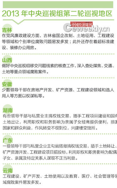 2013年中央巡視組第二輪巡視地區