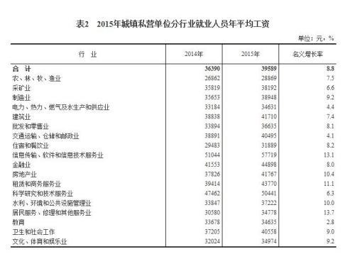 2015年各行業年平均工資出爐 來看你達標了嗎？