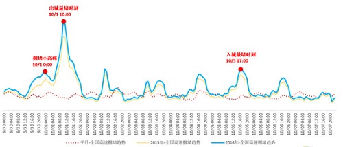 北青網訊，9月29日，交通運輸部路網中心聯合高德地圖發布國慶全國公路網出行報告。報告中交通大數據統計得出的國慶期間全國最堵高速路段，分別是沈海高速、銀昆高速、寧洛高速、京港澳高速、莞佛高速、京滬高速、滬昆高速、滬渝高速，大部分擁堵高速分布在南方城市 。