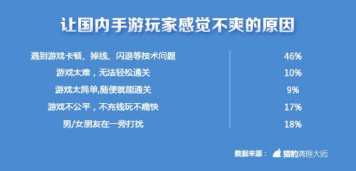 中國(guó)手游玩家不爽指數(shù)全球第一 上海人最?lèi)?ài)摔手機(jī)