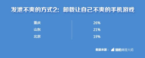 中國(guó)手游玩家不爽指數(shù)全球第一 上海人最?lèi)?ài)摔手機(jī)